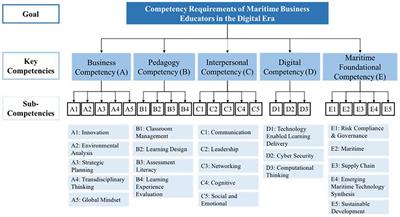 Core Competencies for Maritime Business Educators in the Digital Era